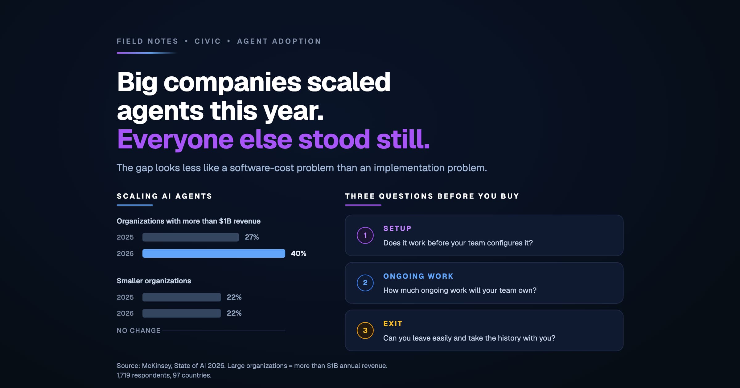 Big Companies Scaled Agents This Year. Everyone Else Stood Still.