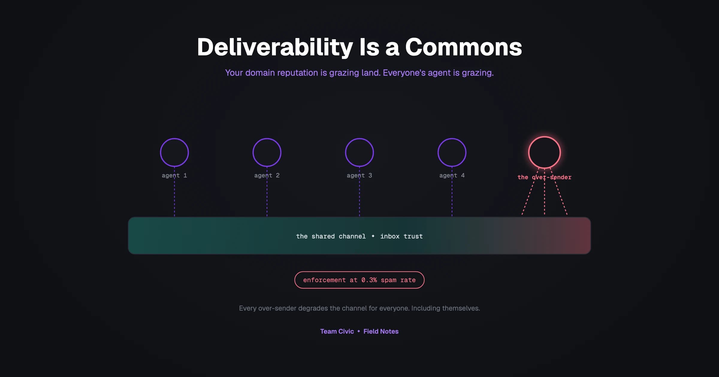 Deliverability Is a Commons