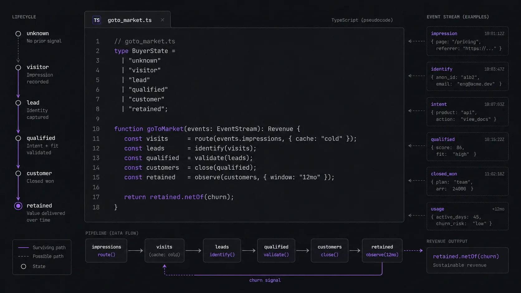 A schematic styled as a TypeScript file named goto_market.ts. A buyer-state lifecycle runs from unknown to retained, a code panel defines a goToMarket function over an event stream, and a pipeline strip maps each stage to a function call ending in retained.netOf(churn).