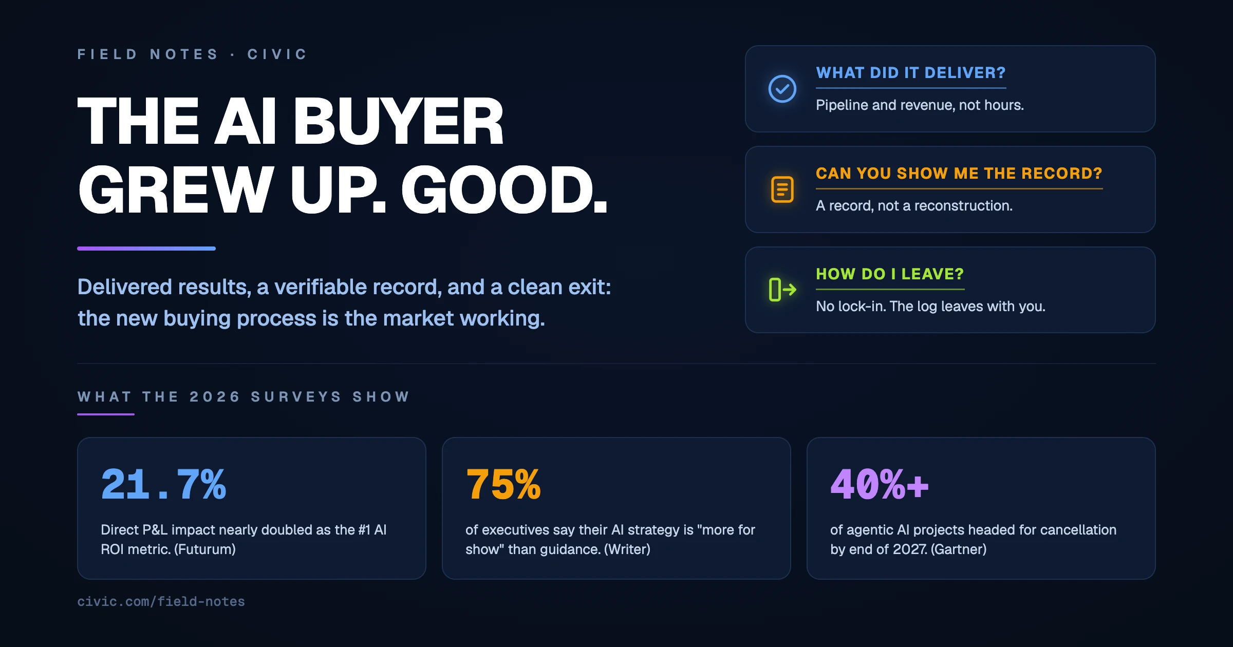 The AI Buyer Grew Up. Good.