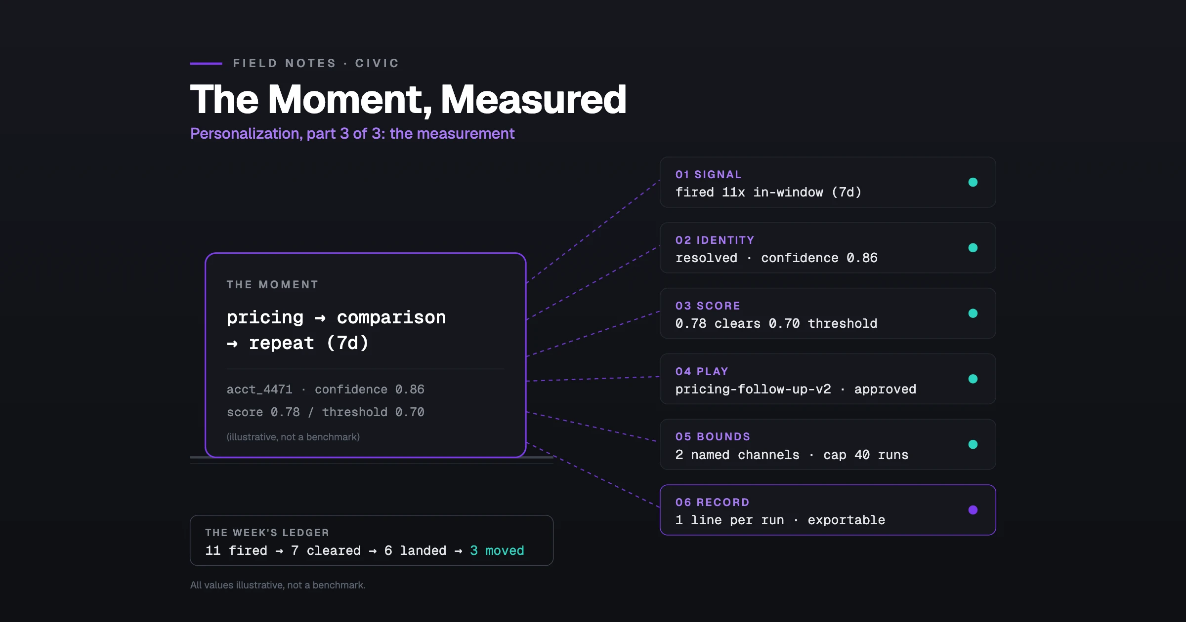 The Moment, Measured